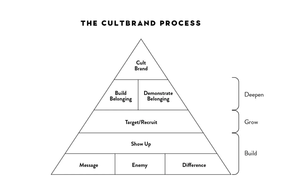 The CultBrand Process pyramid